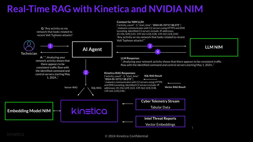 Kinetica, the GPU-powered RAG Engine for Data Copilots, Integrates with NVIDIA NIM