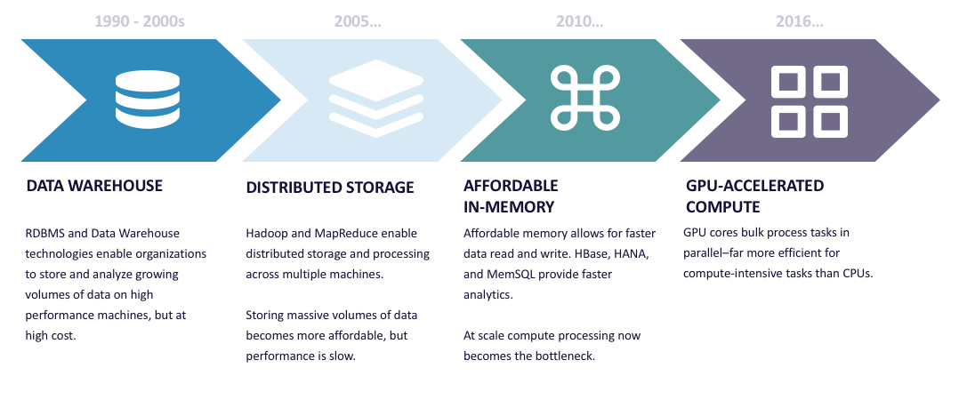 GPU Computing Is Revolutionizing Real-Time Analytics For Retail, CPG, Logistics and Supply Chain