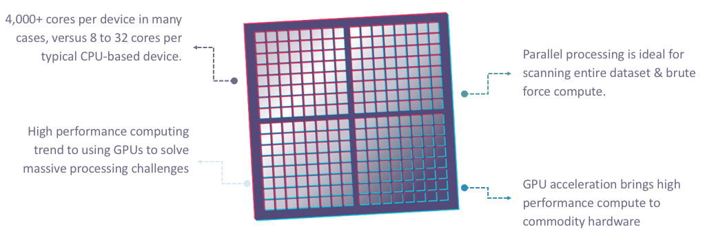 GPUs are designed around thousands of small, efficient cores that are well suited to performing repeated similar instructions in parallel. This makes them well-suited to the compute-intensive workloads required of large data sets.