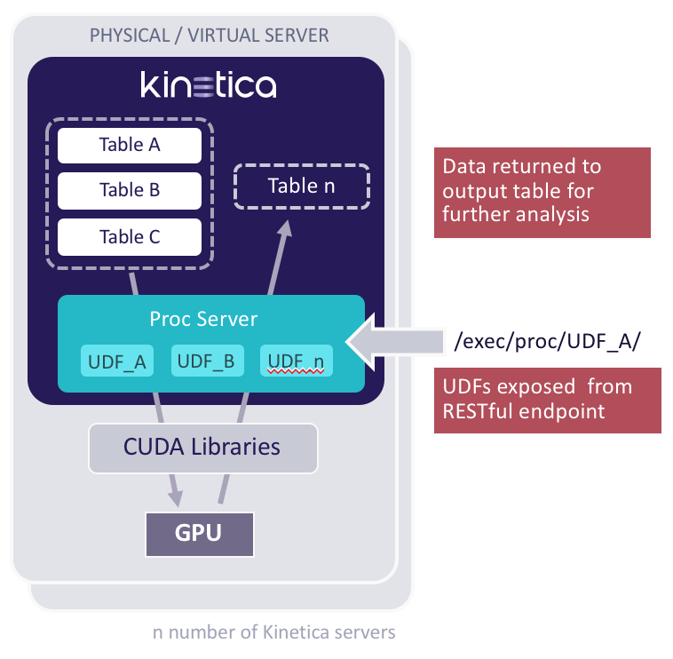 Advanced In-Database Analytics on the GPU