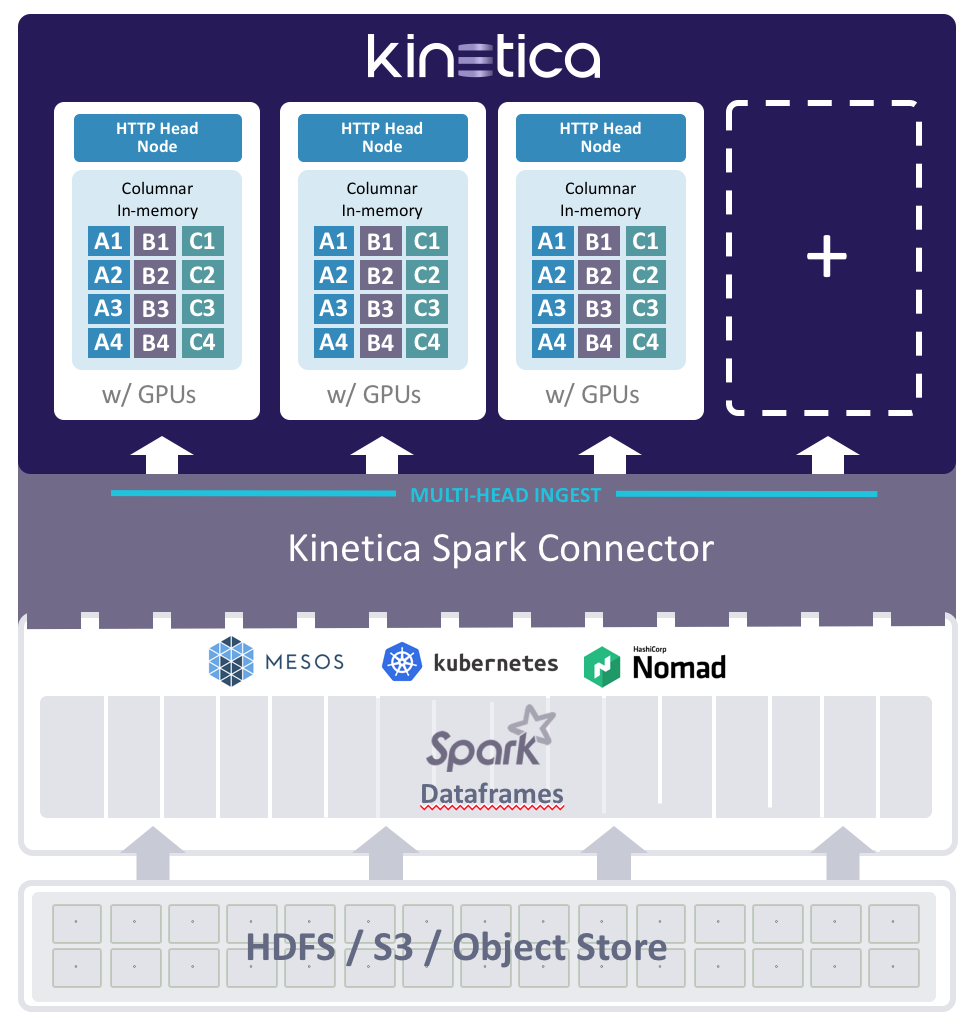 Kinetica’s Ridiculously Fast Ingest – A Speed Layer for Hadoop