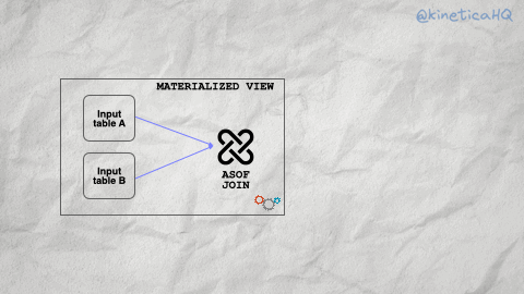Unlock Opportunities with Continuously Updated Materialized Views