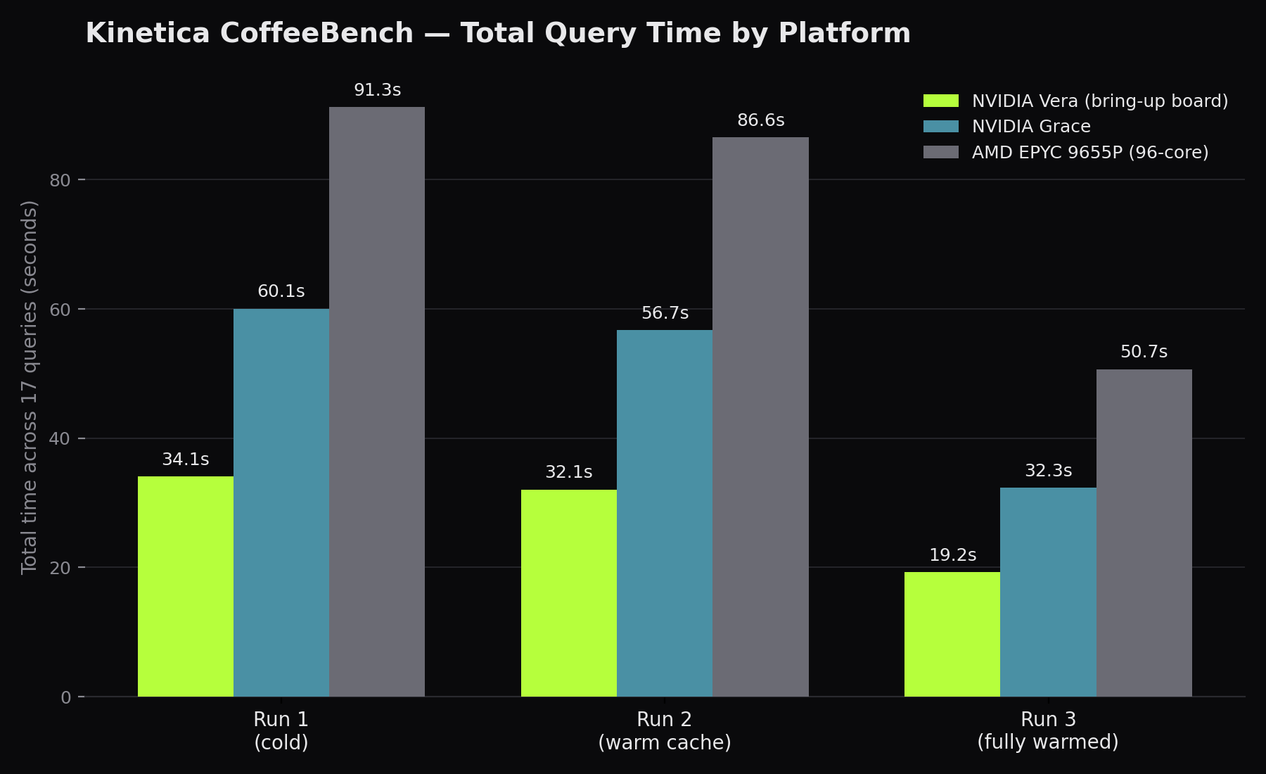 Kinetica Outperforms on the New NVIDIA Vera