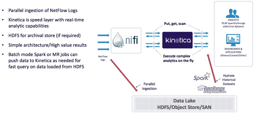 Kinetica’s APIs and Connectors