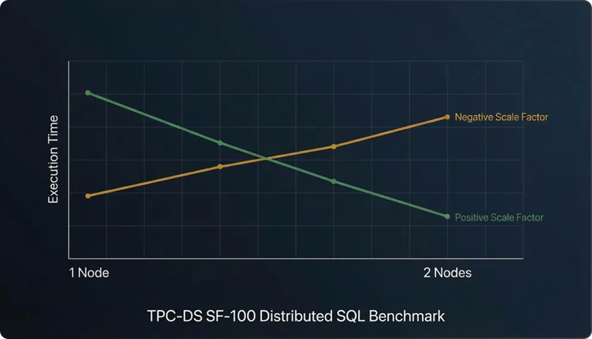 Evaluating Distributed SQL Engine Performance