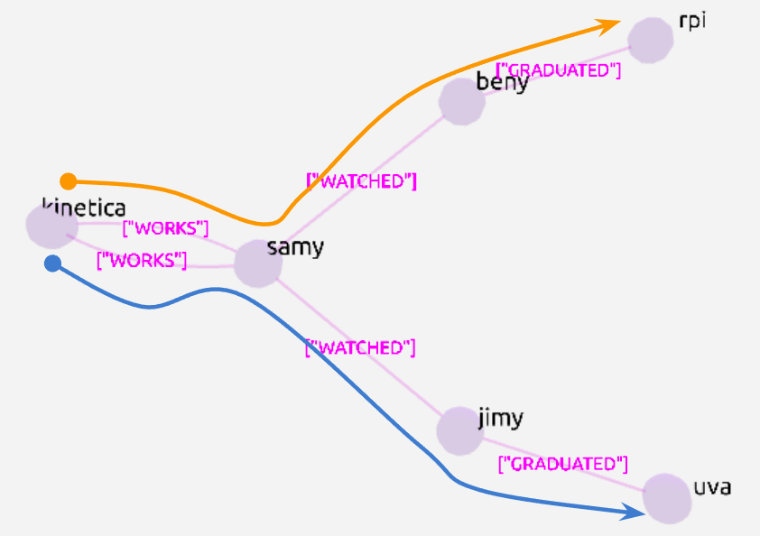 Supercharge knowledge graph analytics by embedding vector similarity