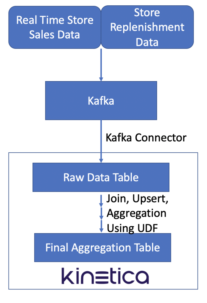 Streaming Data Use Cases: Supporting Real Time Store Replenishment Needs