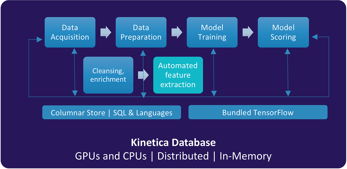 TensorFlow bundled with Kinetica – Distributed deep learning now available to the enterprise