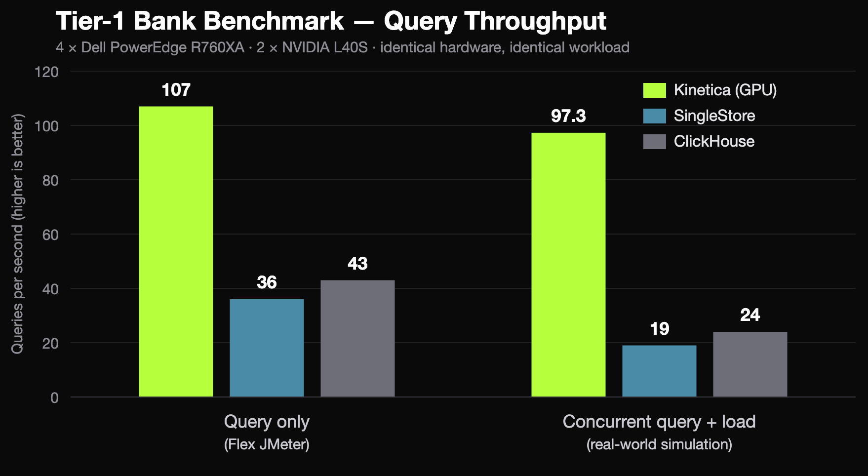 Kinetica Outperforms SingleStore and ClickHouse in a Tier-1 Bank Benchmark