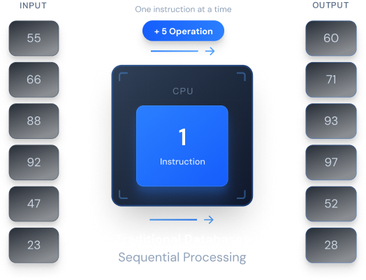 Database sequential processing illustration