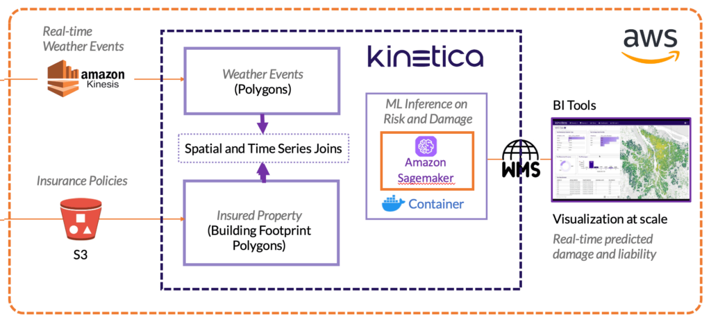 Insurance claims management architecture diagram showing Kinetica and AWS integration