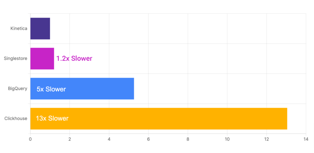 TPC-DS benchmark comparison chart showing Kinetica performance versus other analytical databases